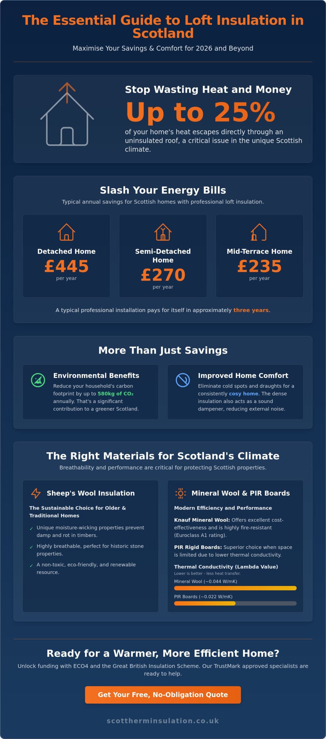 Loft Insulation in Scotland: The 2026 Homeowner’s Guide to Maximum Savings