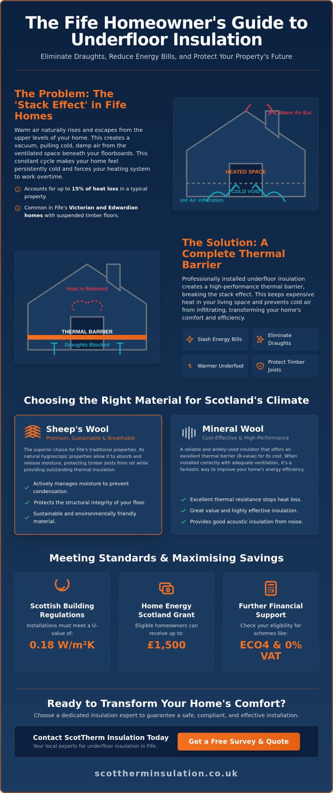 Expert Underfloor Insulation Installers in Fife: Stop Heat Loss and Save
