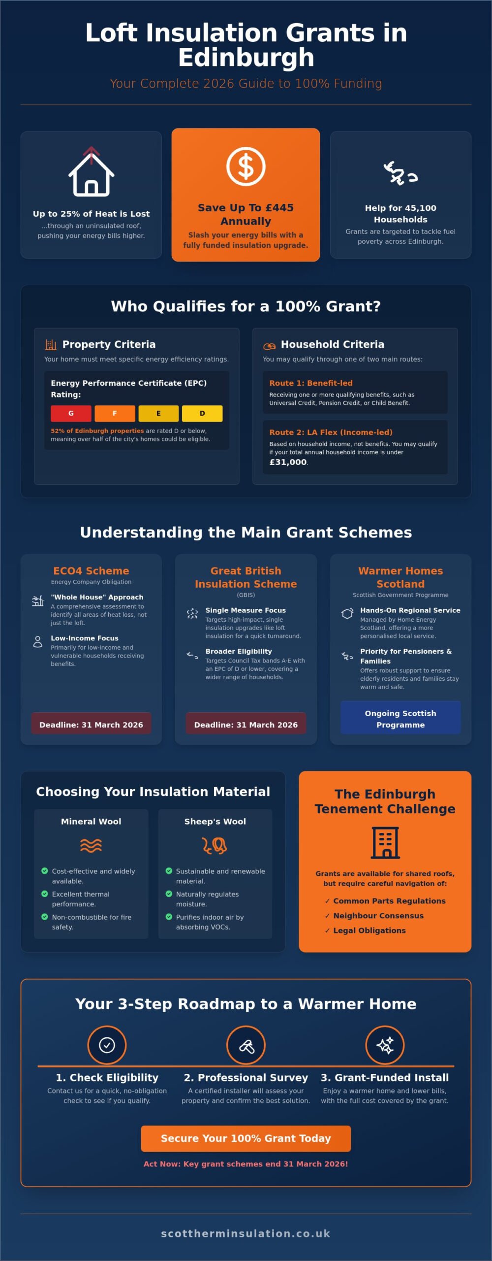 Loft Insulation Grants Edinburgh: 2026 Guide to Free Home Insulation