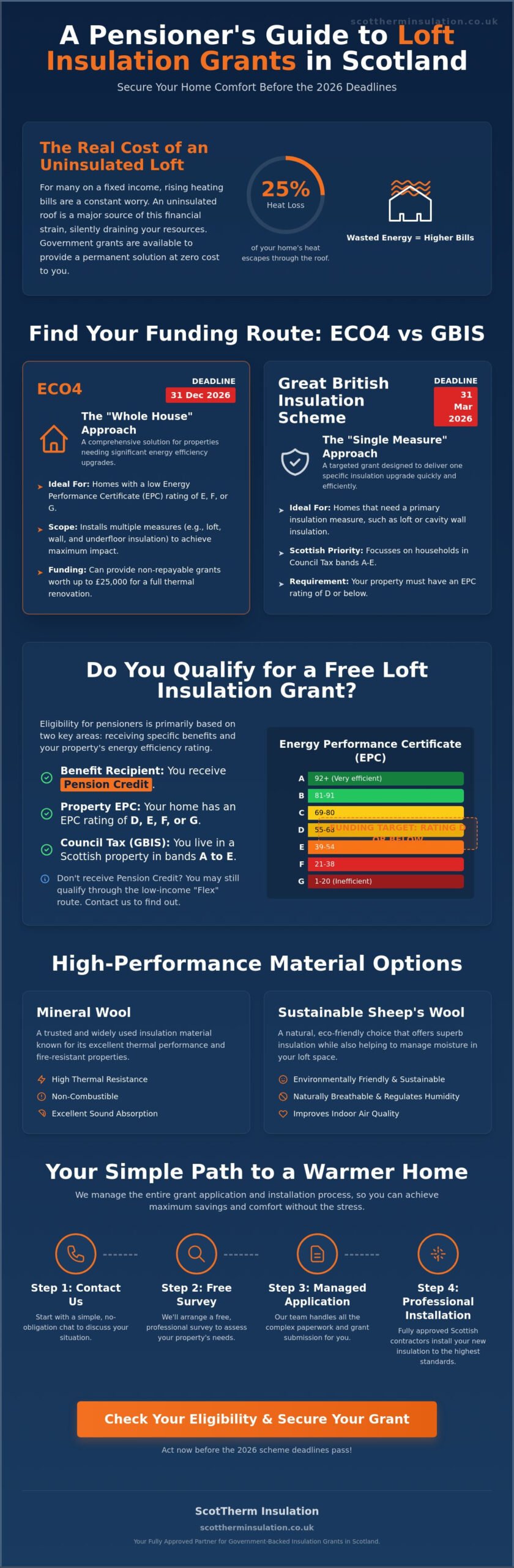 Loft Insulation Grants for Pensioners in Scotland: 2026 Eligibility Guide