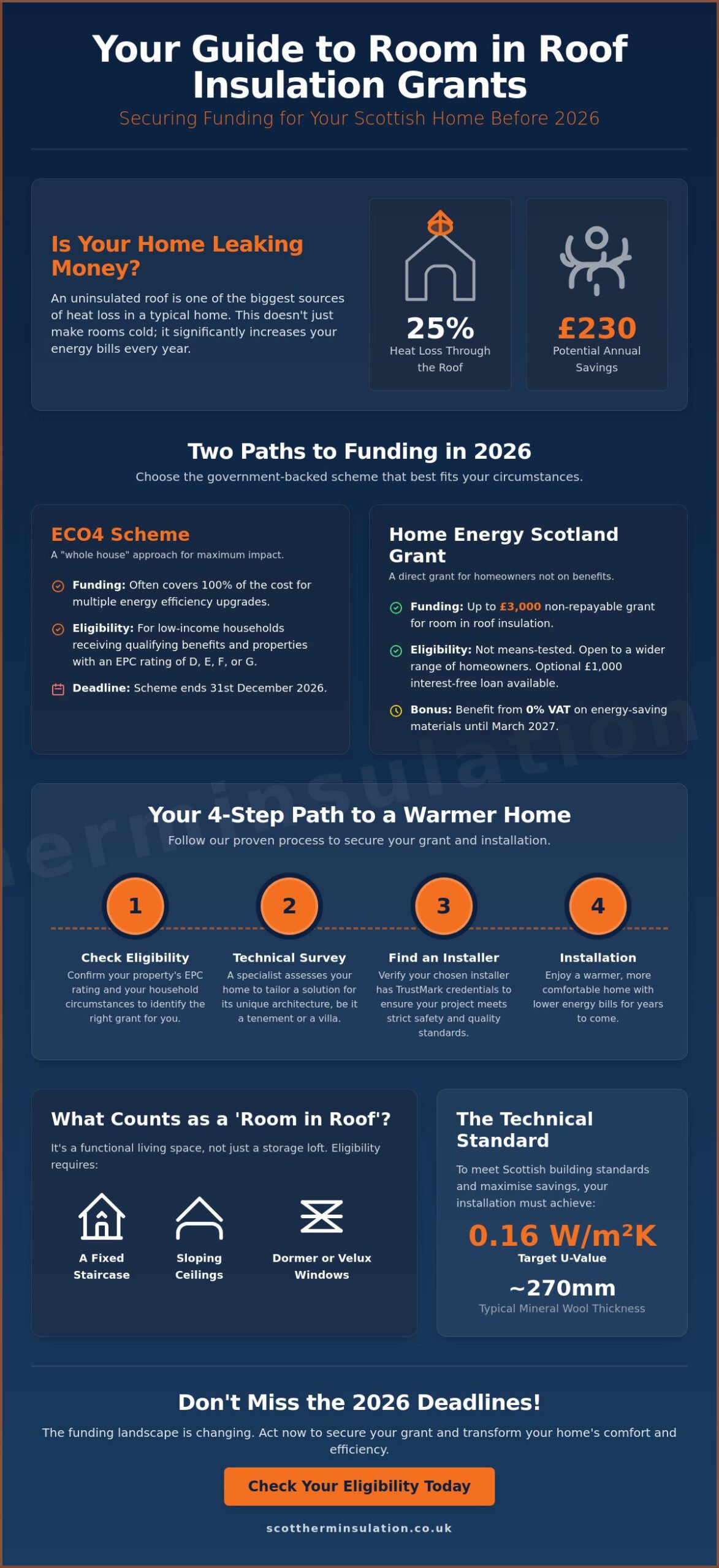 Room in Roof Insulation Grant: How to Claim in Edinburgh, Fife & Stirling (2026)