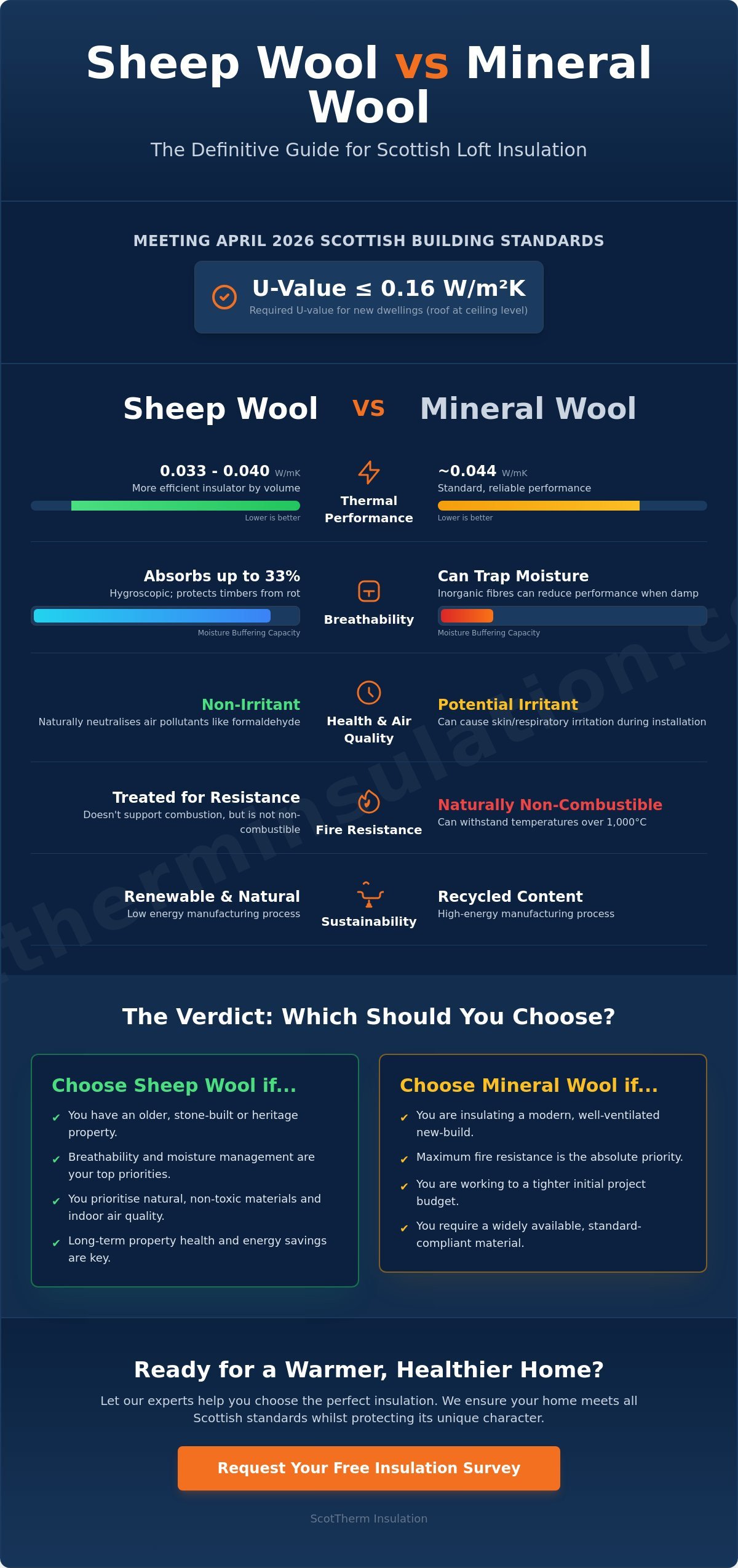 Sheep Wool vs Mineral Wool for Lofts: The Ultimate 2026 Scottish Guide