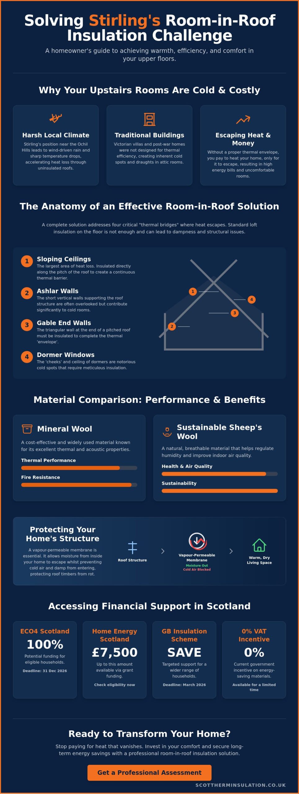 Room in Roof Insulation Cost Stirling: 2026 Pricing and Grant Guide