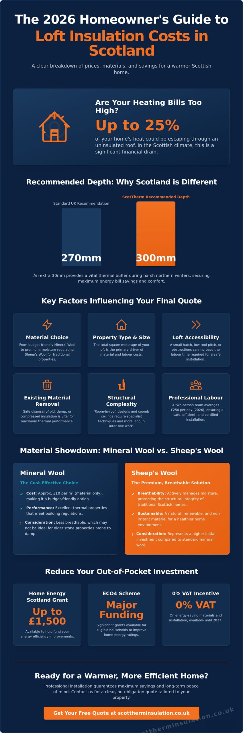 Cost of Loft Insulation in Scotland: 2026 Homeowner Price Guide