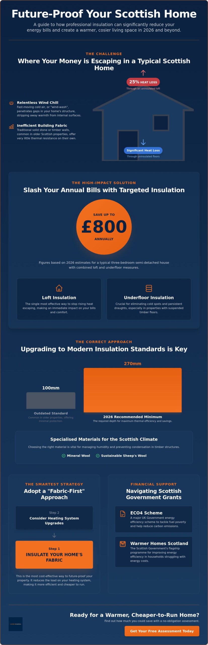 How Much Can Insulation Save on Energy Bills in Scotland? 2026 Guide