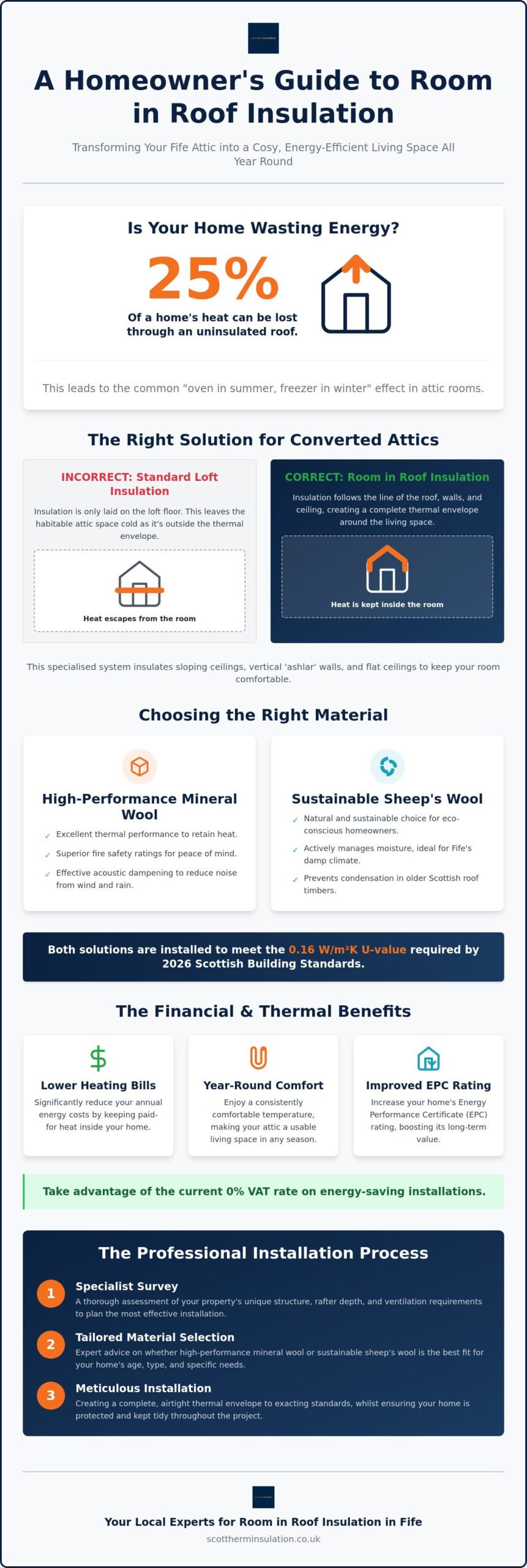 Room in Roof Insulation in Fife: The 2026 Homeowner's Guide to Thermal Comfort