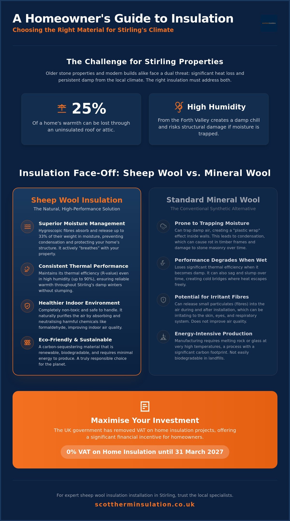 Sheep Wool Insulation Installers in Stirling: The Natural Choice for Scottish Homes