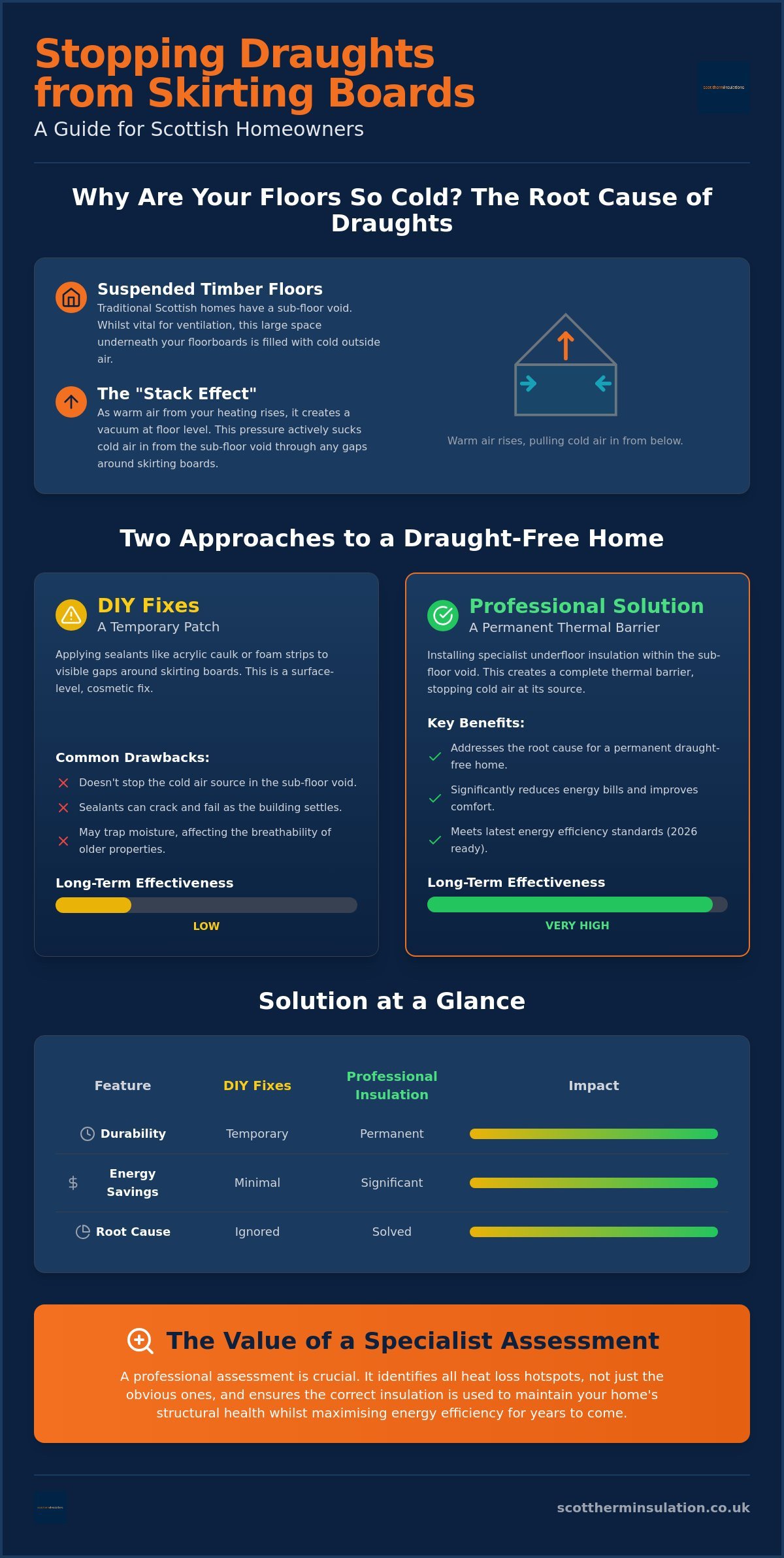 How to Stop Drafts from Skirting Boards: A 2026 Guide for Scottish Homeowners