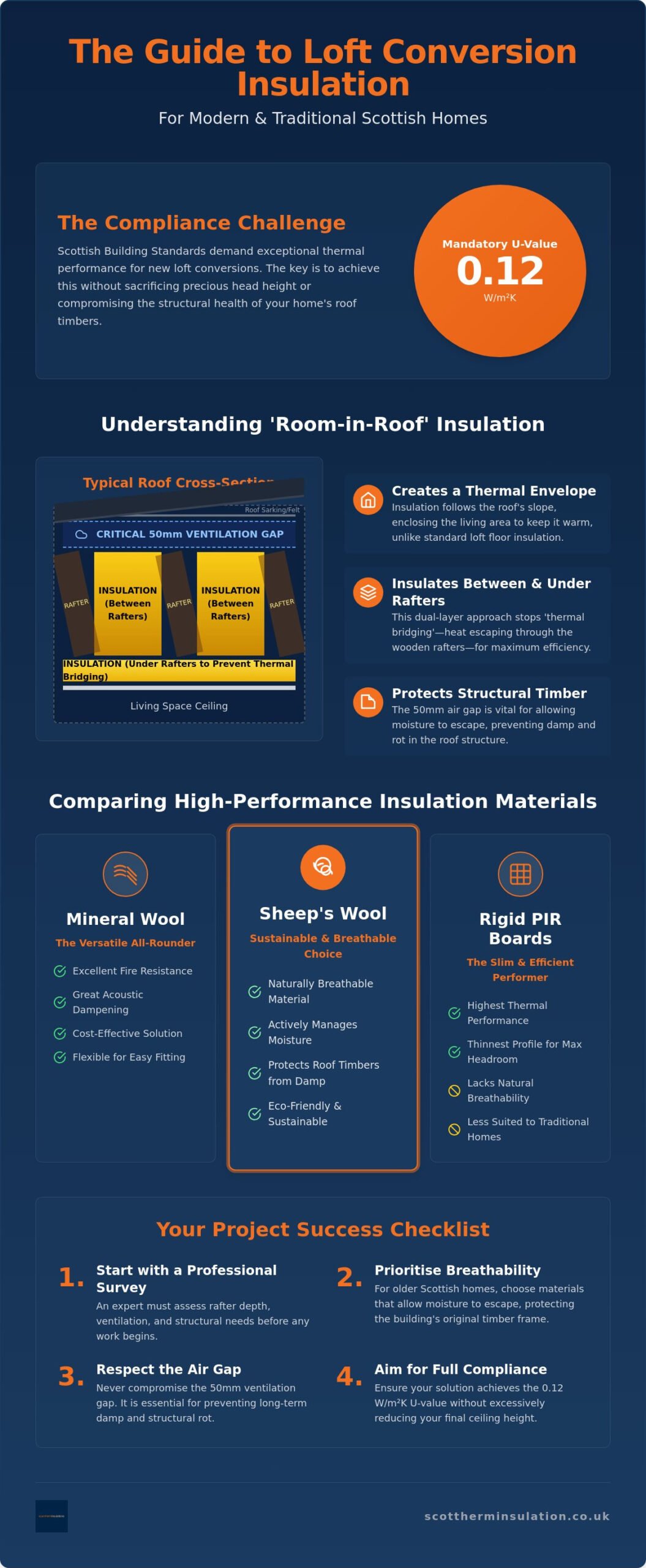 What is the Best Insulation for a Loft Conversion in 2026?