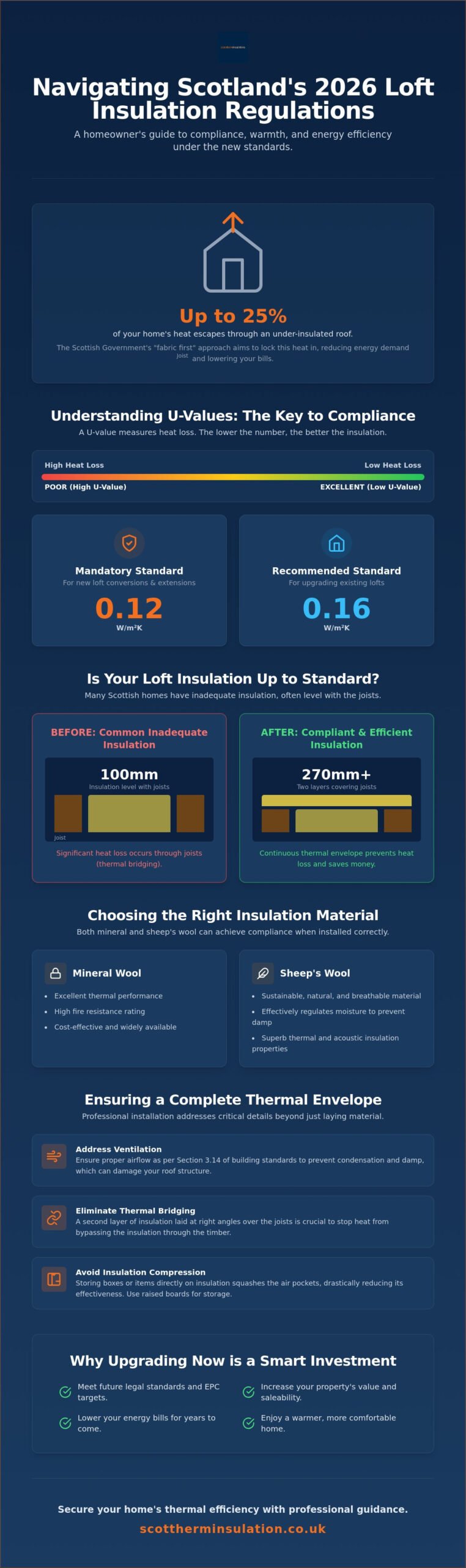 Loft Insulation Regulations Scotland 2026: The Complete Homeowner Guide