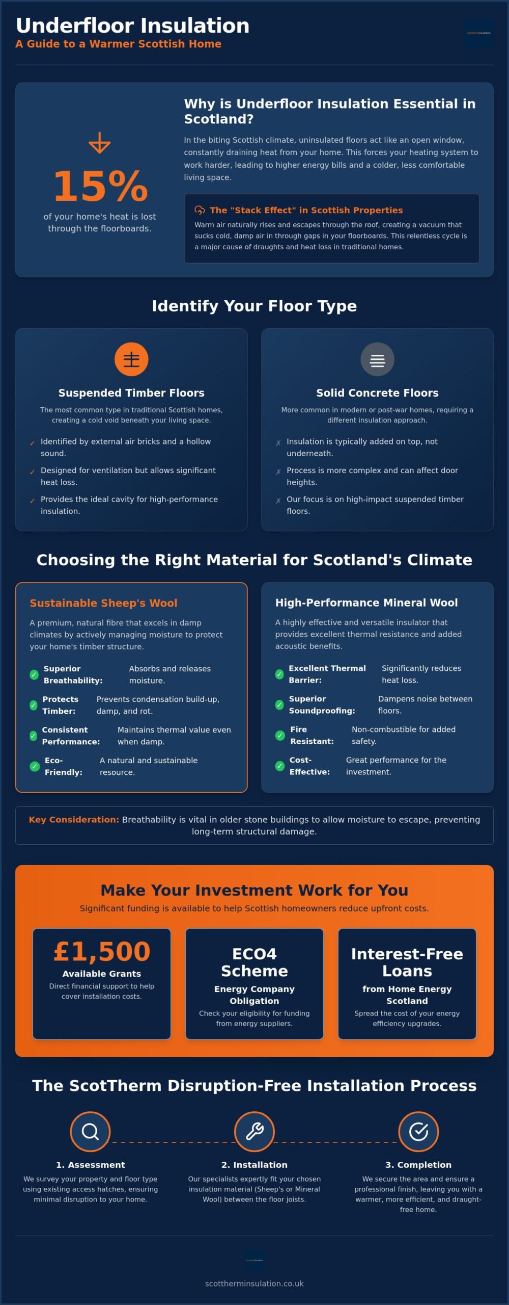 Cost of Underfloor Insulation in Scotland: 2026 Homeowner Price Guide