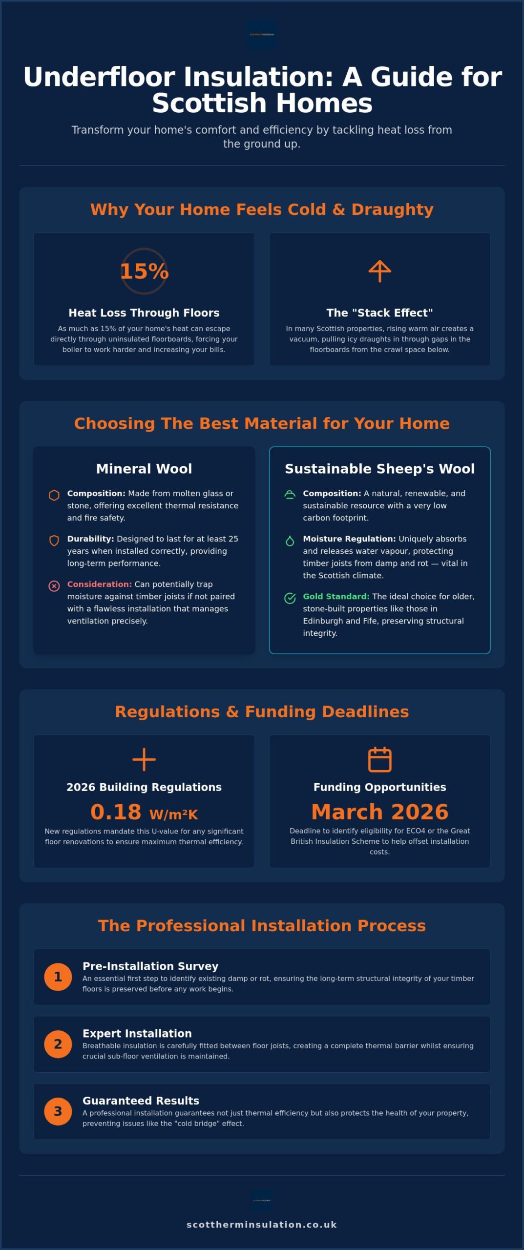 Underfloor Insulation Scotland: The 2026 Guide to Warmer Floors