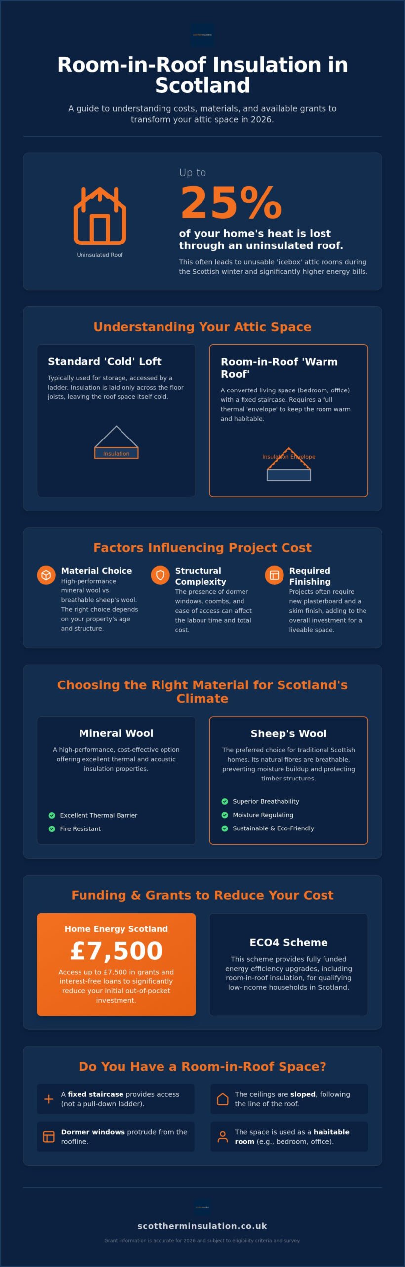 Room in Roof Insulation Cost Scotland: 2026 Price Guide